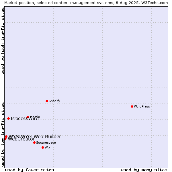 Market position of ProcessWire vs. WYSIWYG Web Builder vs. WebCreator