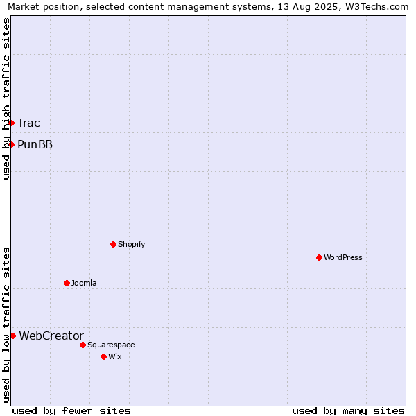 Market position of WebCreator vs. PunBB vs. Trac
