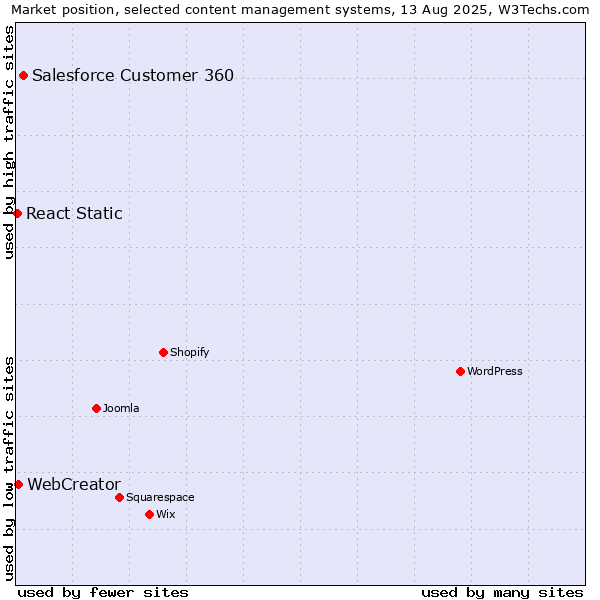 Market position of Salesforce Customer 360 vs. WebCreator vs. React Static
