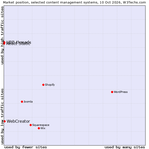 Market position of WebCreator vs. UBB.threads vs. React Static