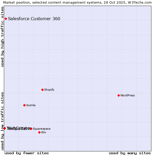 Market position of Salesforce Customer 360 vs. WebCreator vs. Textpattern