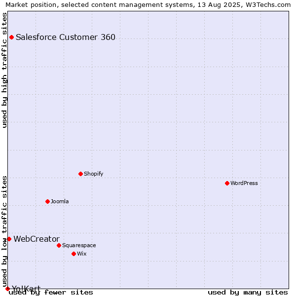 Market position of Salesforce Customer 360 vs. WebCreator vs. Yo!Kart
