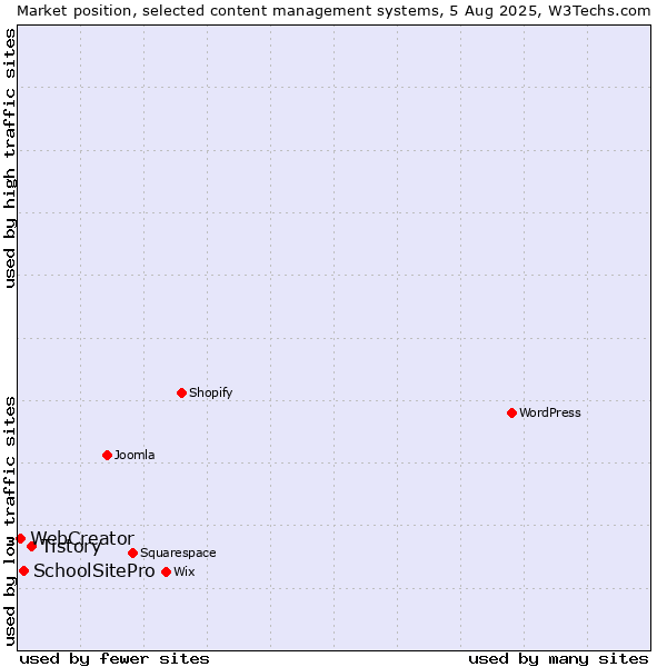 Market position of Tistory vs. SchoolSitePro vs. WebCreator