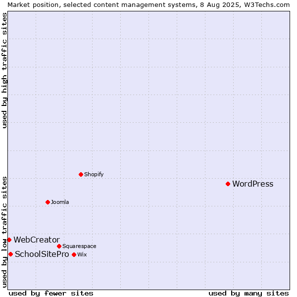 Market position of WordPress vs. SchoolSitePro vs. WebCreator