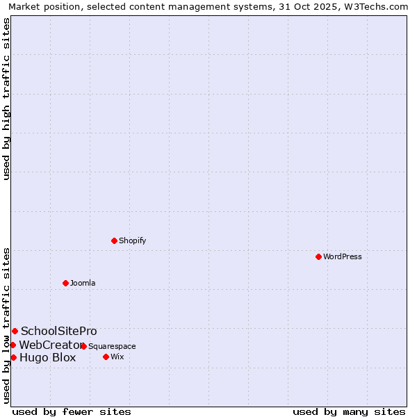 Market position of SchoolSitePro vs. Hugo Blox vs. WebCreator