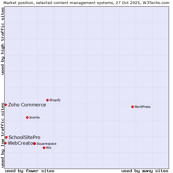 Market position of SchoolSitePro vs. Zoho Commerce vs. WebCreator