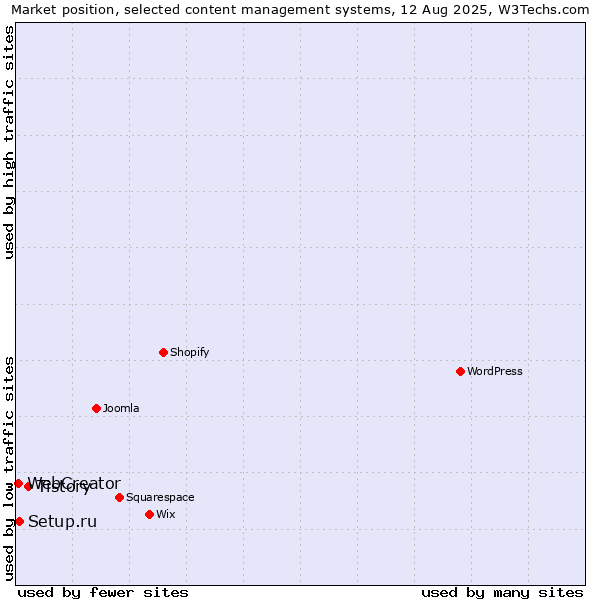 Market position of Tistory vs. Setup.ru vs. WebCreator