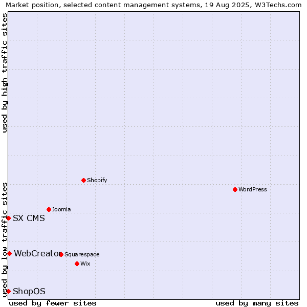 Market position of WebCreator vs. SX CMS vs. ShopOS
