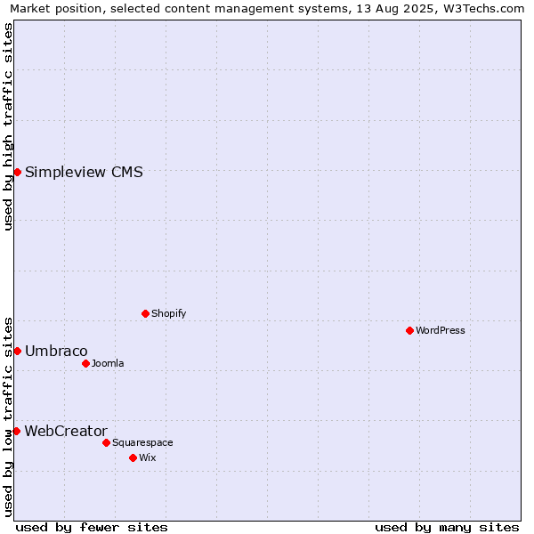 Market position of Umbraco vs. Simpleview CMS vs. WebCreator