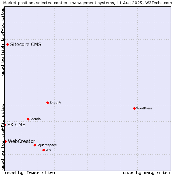 Market position of Sitecore CMS vs. WebCreator vs. SX CMS
