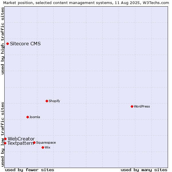 Market position of Sitecore CMS vs. WebCreator vs. Textpattern