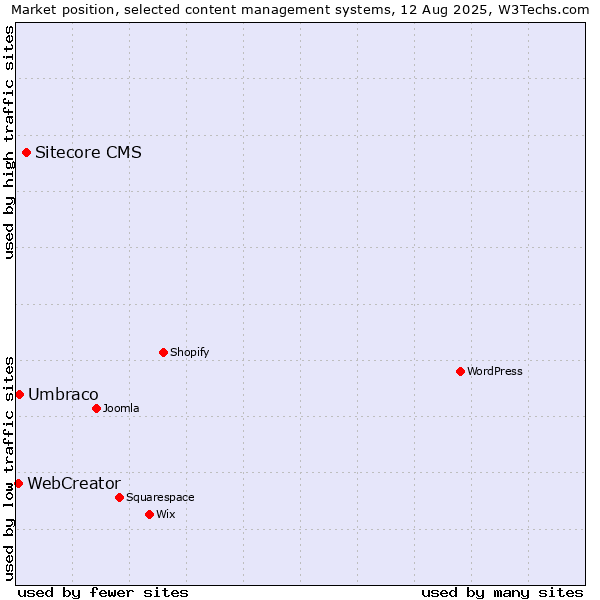 Market position of Sitecore CMS vs. Umbraco vs. WebCreator