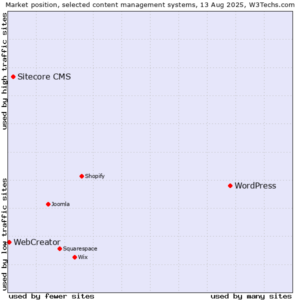 Market position of WordPress vs. Sitecore CMS vs. WebCreator