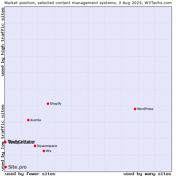 Market position of Site.pro vs. WebCreator vs. Textpattern
