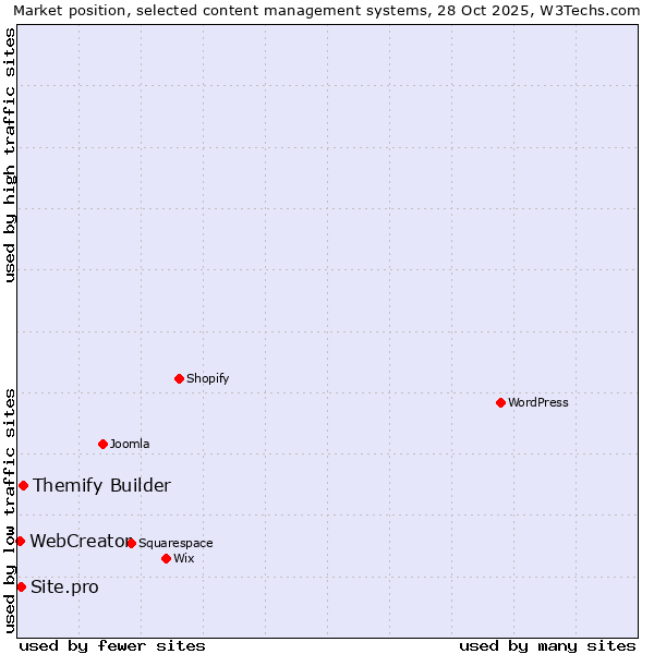 Market position of Themify Builder vs. Site.pro vs. WebCreator