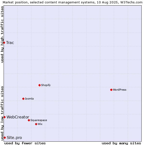 Market position of Site.pro vs. WebCreator vs. Trac