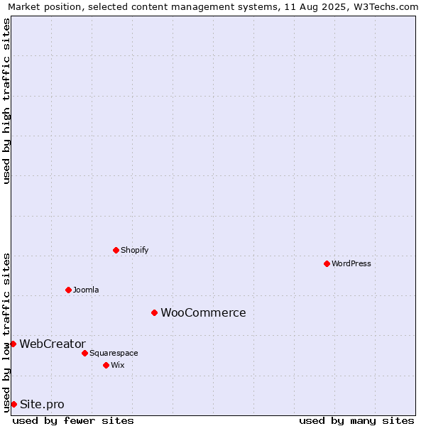 Market position of WooCommerce vs. Site.pro vs. WebCreator