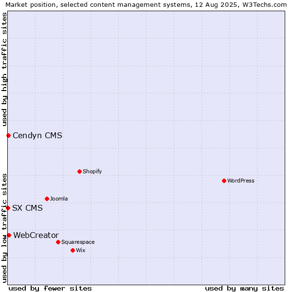 Market position of WebCreator vs. Cendyn CMS vs. SX CMS