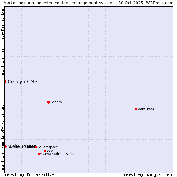 Market position of WebCreator vs. Textpattern vs. Cendyn CMS
