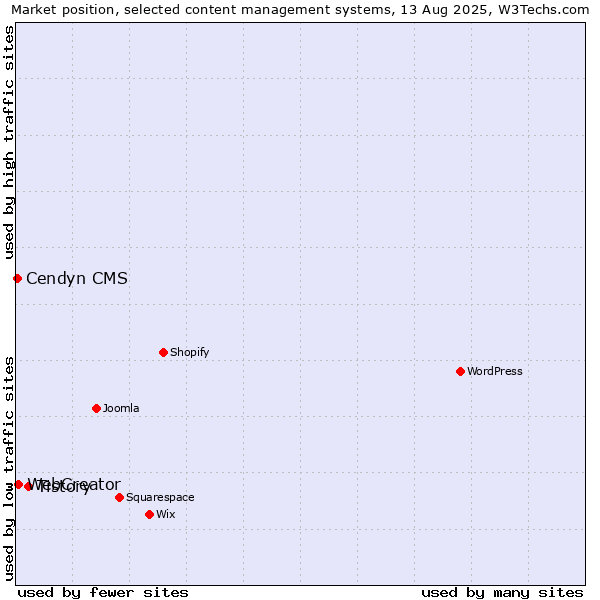 Market position of Tistory vs. WebCreator vs. Cendyn CMS