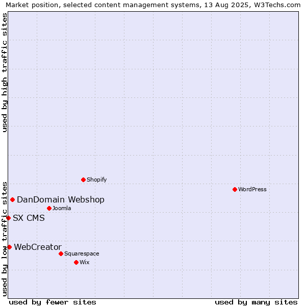 Market position of DanDomain Webshop vs. WebCreator vs. SX CMS