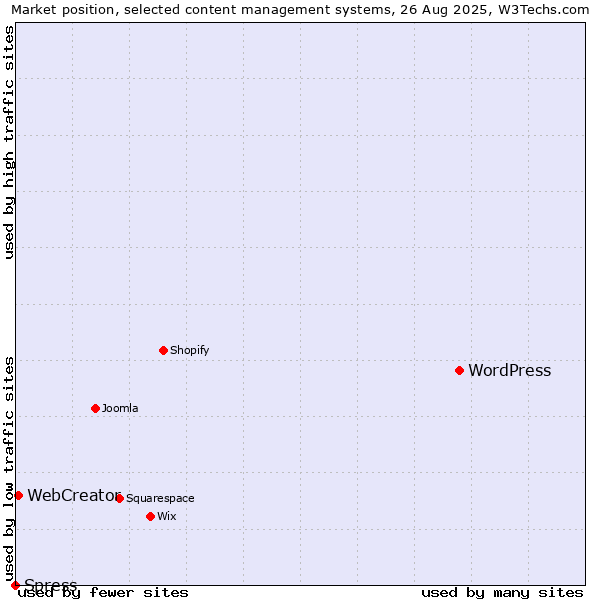 Market position of WordPress vs. WebCreator vs. Spress