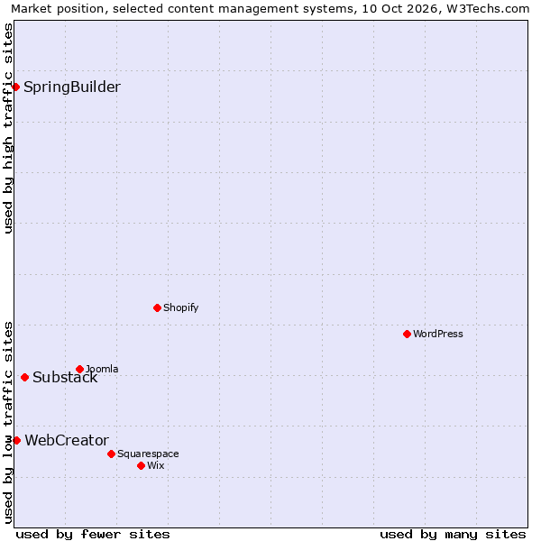 Market position of Substack vs. WebCreator vs. SpringBuilder