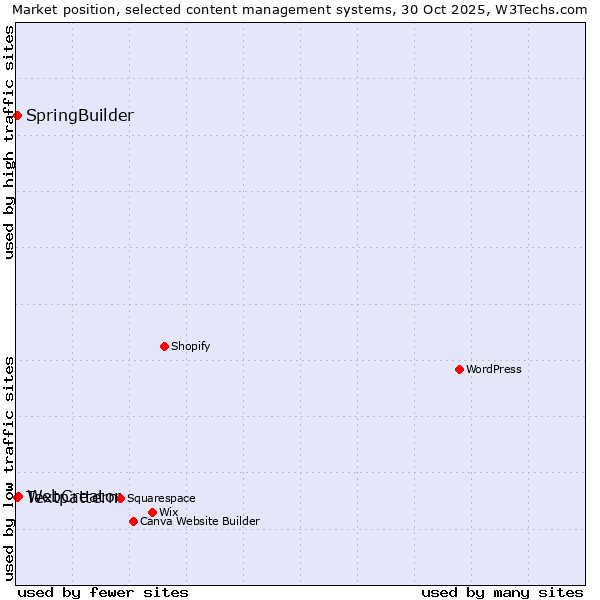 Market position of WebCreator vs. Textpattern vs. SpringBuilder