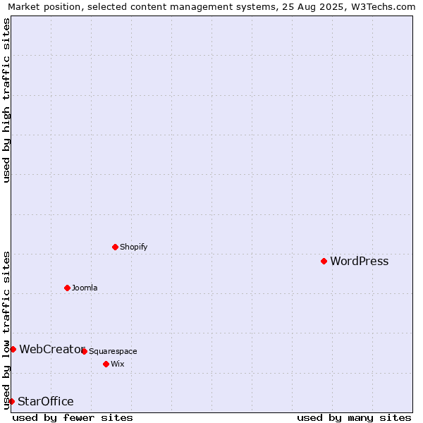 Market position of WordPress vs. WebCreator vs. StarOffice