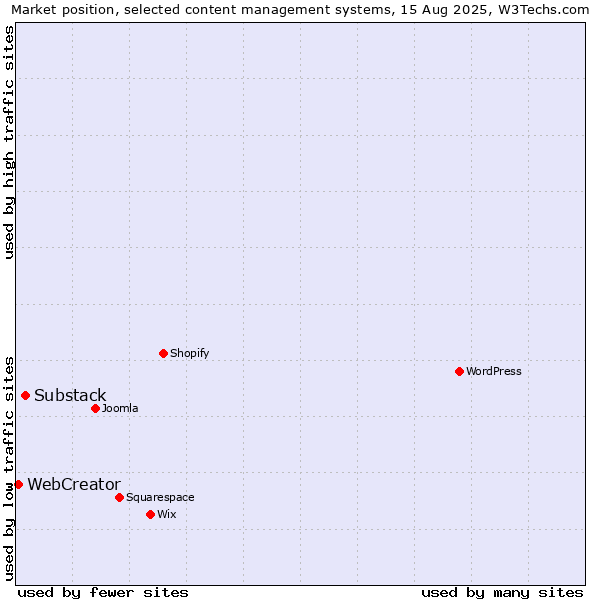 Market position of Substack vs. WebCreator