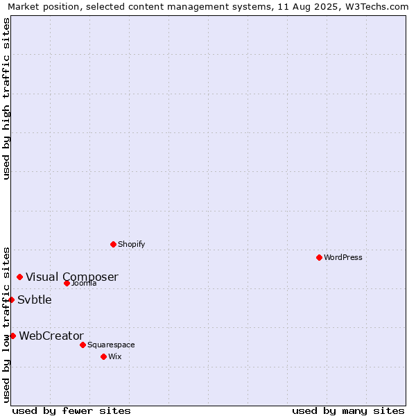 Market position of Visual Composer vs. WebCreator vs. Svbtle
