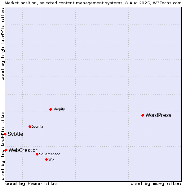 Market position of WordPress vs. WebCreator vs. Svbtle