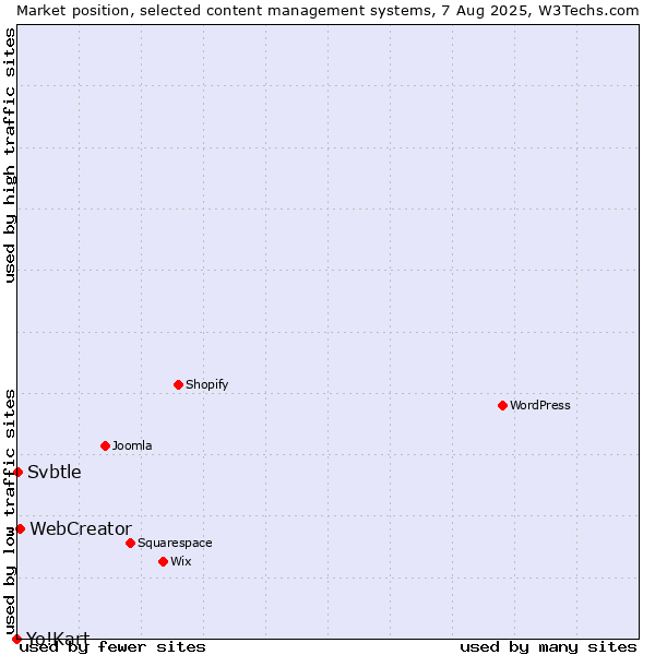 Market position of WebCreator vs. Svbtle vs. Yo!Kart
