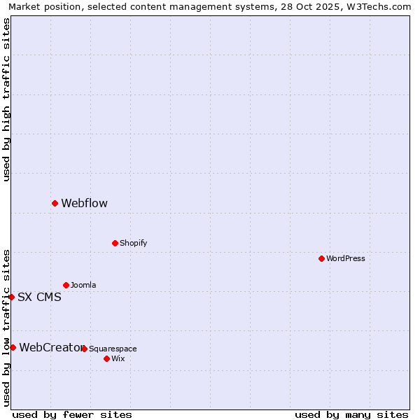 Market position of Webflow vs. WebCreator vs. SX CMS