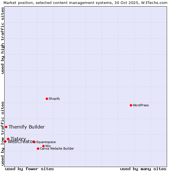 Market position of Tistory vs. Themify Builder vs. WebCreator