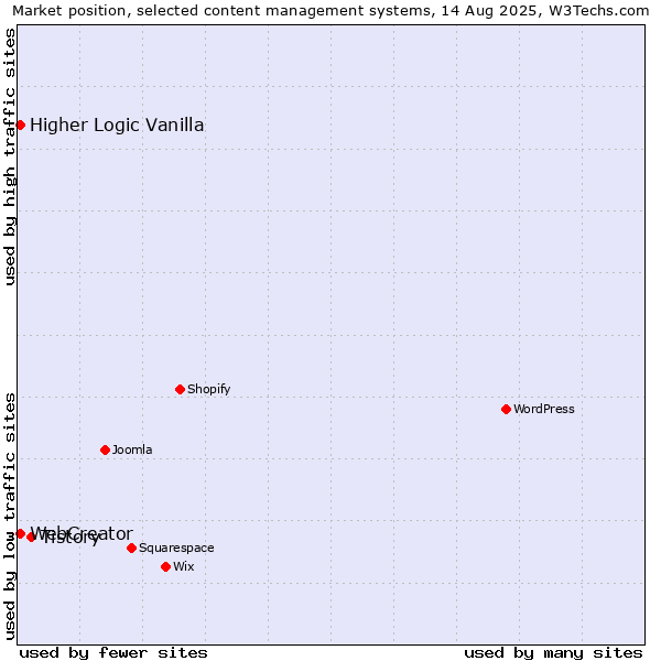Market position of Tistory vs. Higher Logic Vanilla vs. WebCreator