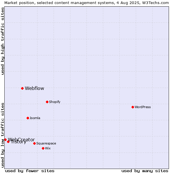 Market position of Webflow vs. Tistory vs. WebCreator