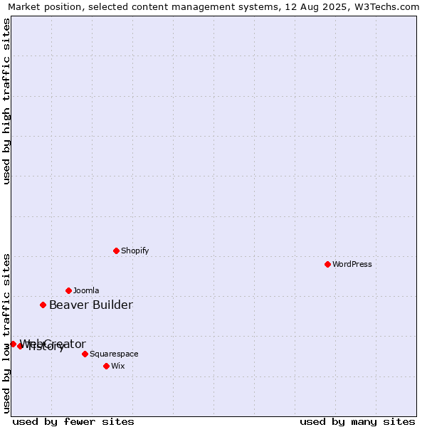 Market position of Beaver Builder vs. Tistory vs. WebCreator