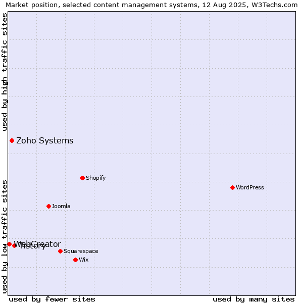 Market position of Tistory vs. Zoho Systems vs. WebCreator