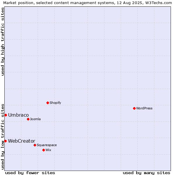 Market position of Umbraco vs. WebCreator