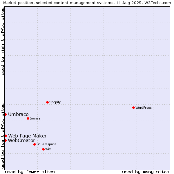 Market position of Umbraco vs. Web Page Maker vs. WebCreator