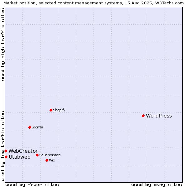 Market position of WordPress vs. Utabweb vs. WebCreator