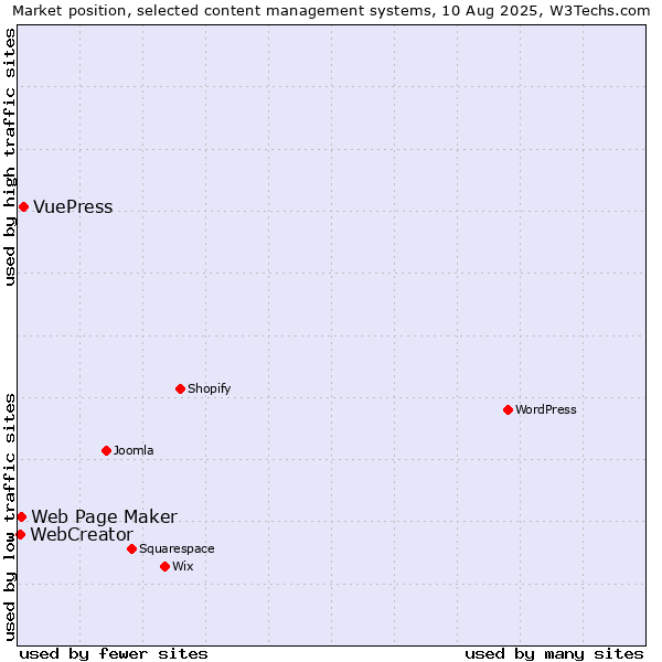 Market position of VuePress vs. Web Page Maker vs. WebCreator
