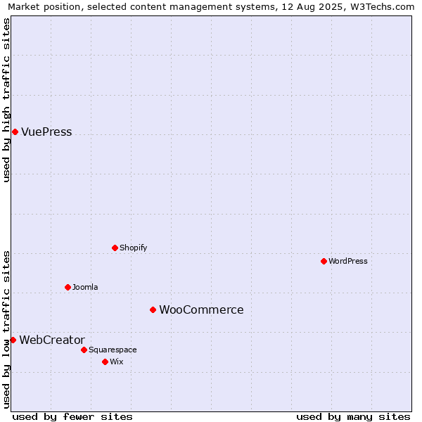 Market position of WooCommerce vs. VuePress vs. WebCreator