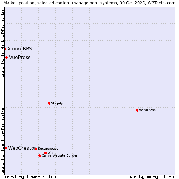 Market position of VuePress vs. WebCreator vs. Xiuno BBS