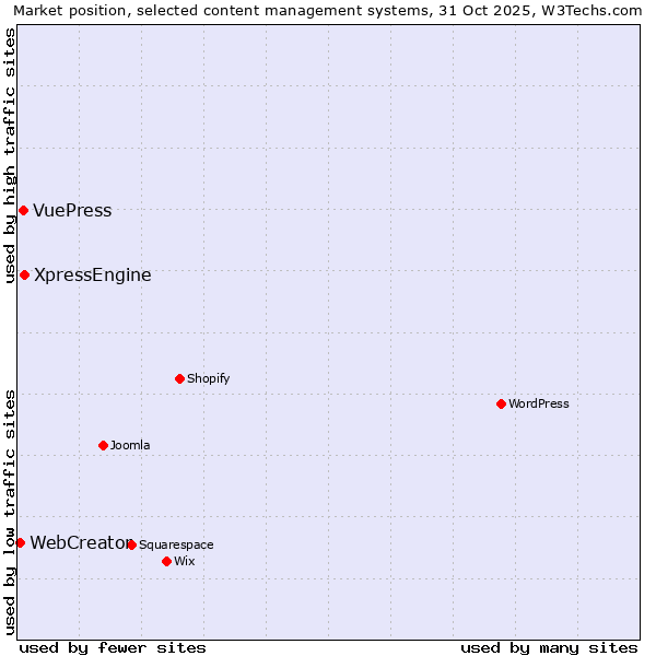 Market position of XpressEngine vs. VuePress vs. WebCreator