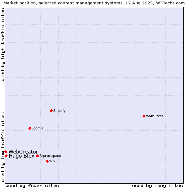 Market position of Hugo Blox vs. WebCreator