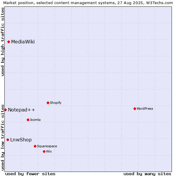 Market position of MediaWiki vs. LnwShop vs. Notepad++