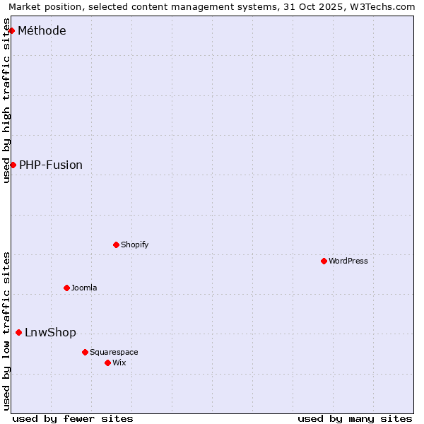 Market position of LnwShop vs. PHP-Fusion vs. Méthode