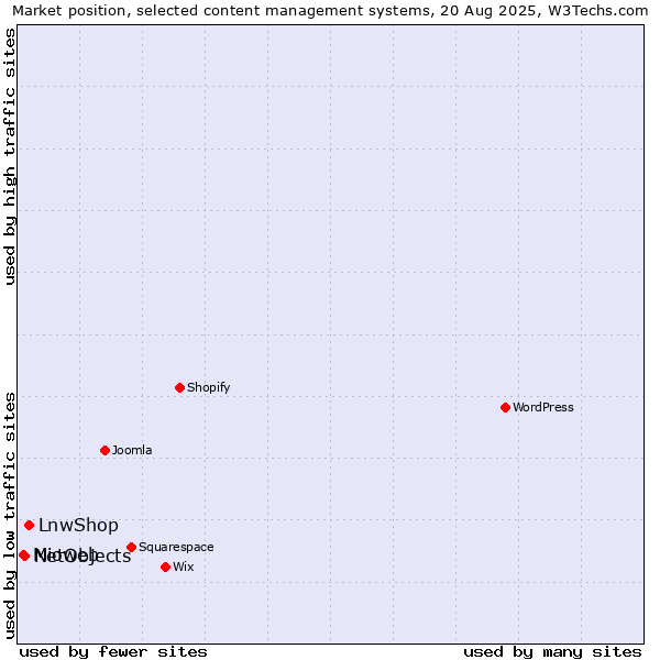 Market position of LnwShop vs. NetObjects vs. Mioweb